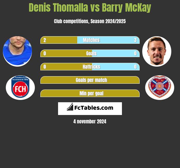 Denis Thomalla vs Barry McKay h2h player stats