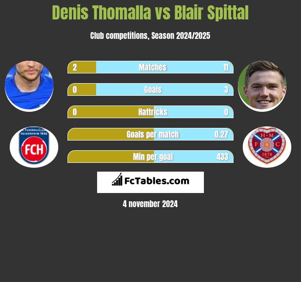 Denis Thomalla vs Blair Spittal h2h player stats