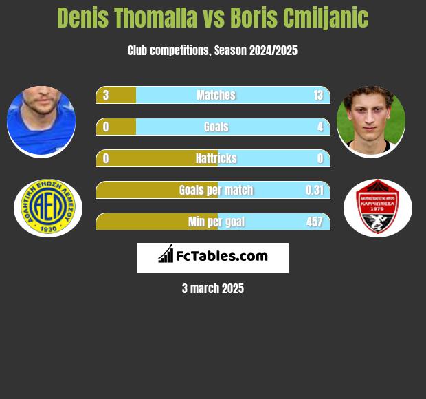 Denis Thomalla vs Boris Cmiljanic h2h player stats