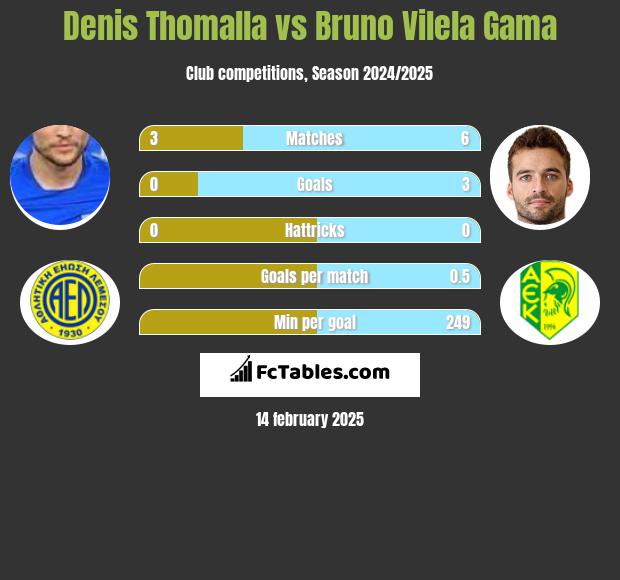 Denis Thomalla vs Bruno Vilela Gama h2h player stats