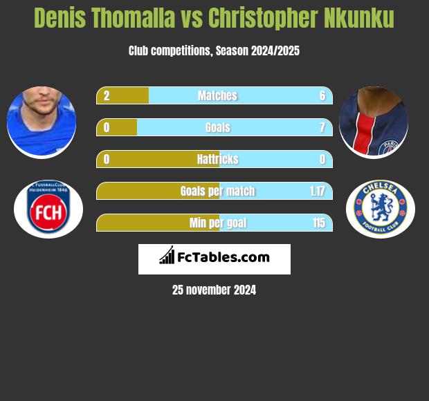 Denis Thomalla vs Christopher Nkunku h2h player stats