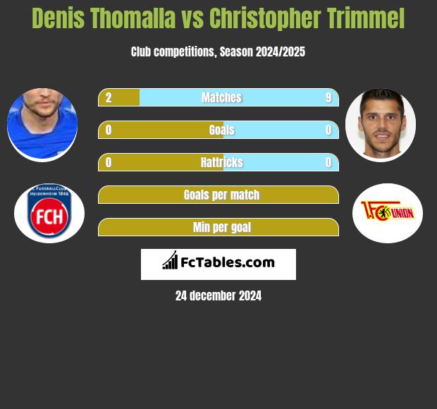 Denis Thomalla vs Christopher Trimmel h2h player stats