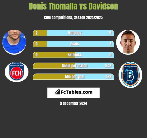 Denis Thomalla vs Davidson h2h player stats