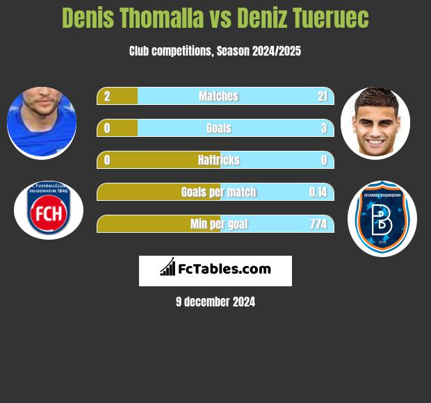 Denis Thomalla vs Deniz Tueruec h2h player stats