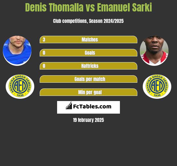 Denis Thomalla vs Emanuel Sarki h2h player stats