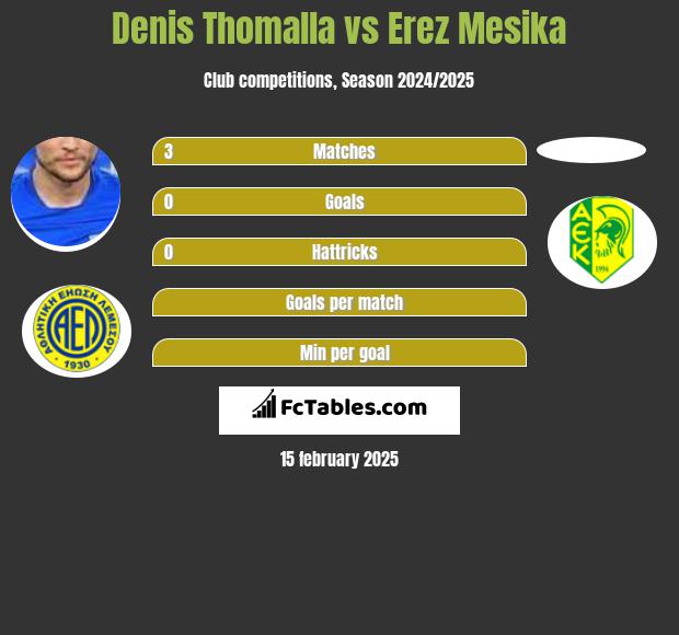 Denis Thomalla vs Erez Mesika h2h player stats