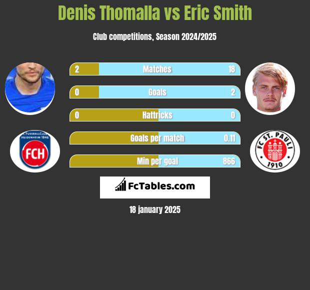 Denis Thomalla vs Eric Smith h2h player stats