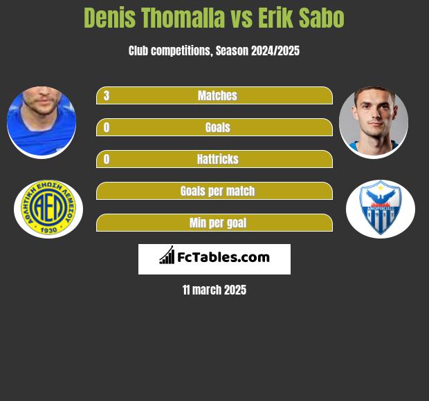 Denis Thomalla vs Erik Sabo h2h player stats