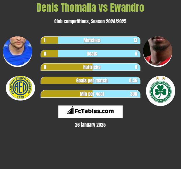 Denis Thomalla vs Ewandro h2h player stats