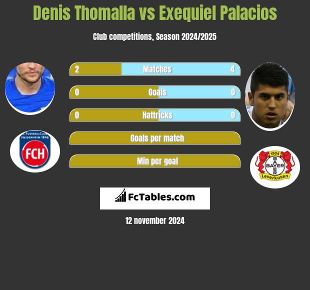 Denis Thomalla vs Exequiel Palacios h2h player stats