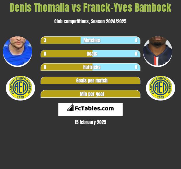 Denis Thomalla vs Franck-Yves Bambock h2h player stats