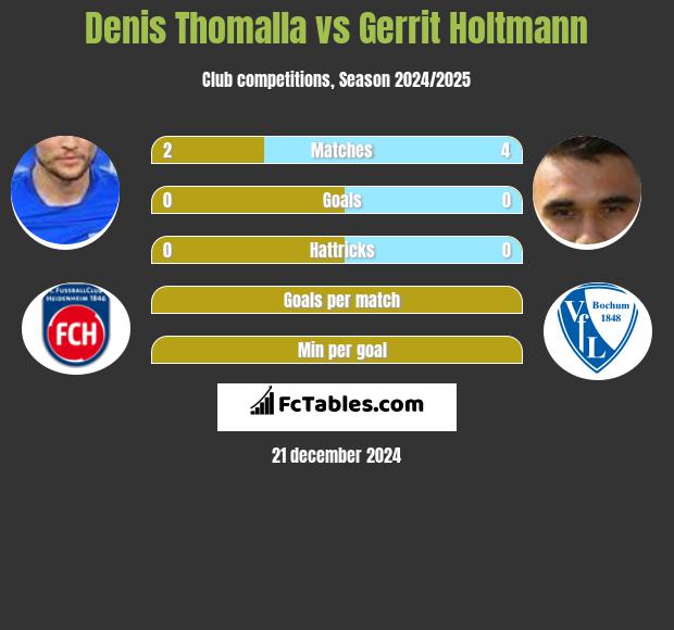 Denis Thomalla vs Gerrit Holtmann h2h player stats