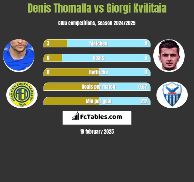 Denis Thomalla vs Giorgi Kvilitaia h2h player stats