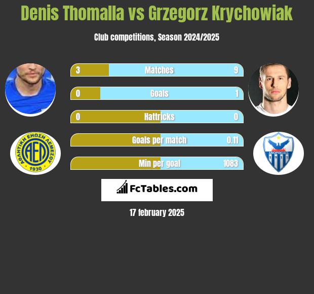 Denis Thomalla vs Grzegorz Krychowiak h2h player stats