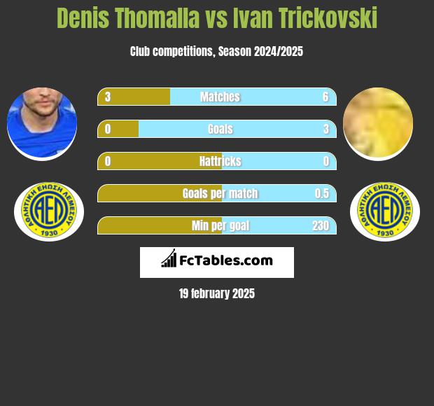 Denis Thomalla vs Ivan Trickovski h2h player stats