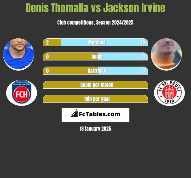 Denis Thomalla vs Jackson Irvine h2h player stats