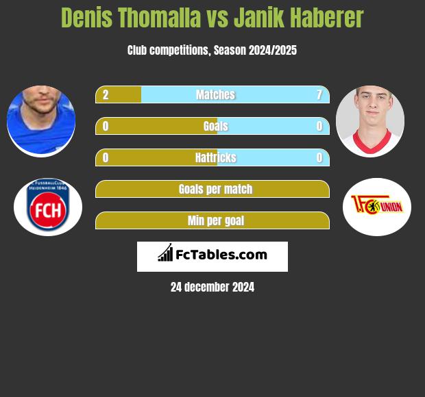 Denis Thomalla vs Janik Haberer h2h player stats