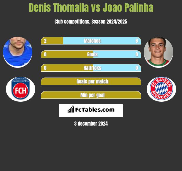 Denis Thomalla vs Joao Palinha h2h player stats