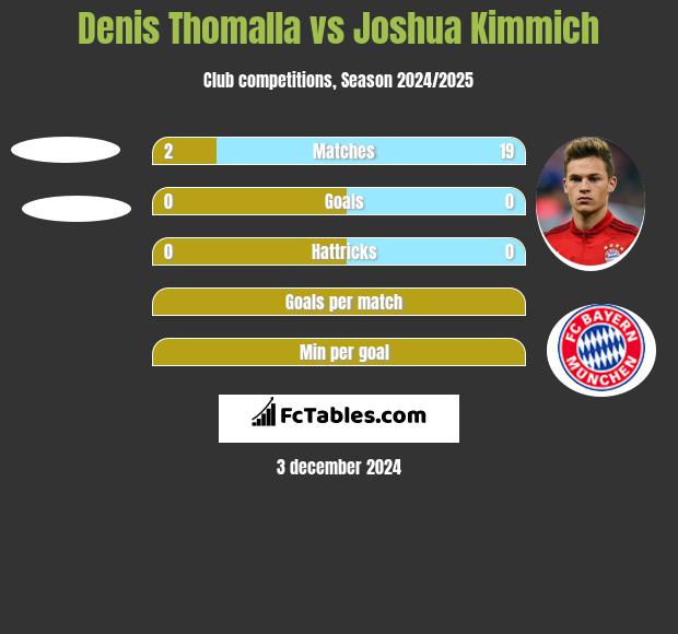 Denis Thomalla vs Joshua Kimmich h2h player stats