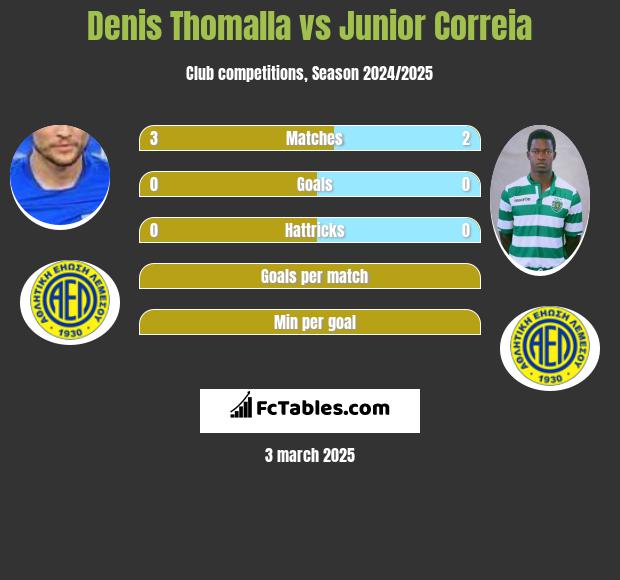 Denis Thomalla vs Junior Correia h2h player stats