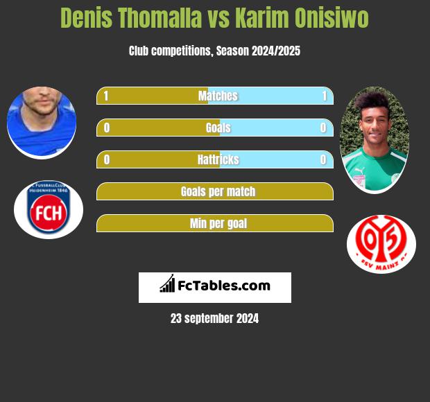 Denis Thomalla vs Karim Onisiwo h2h player stats