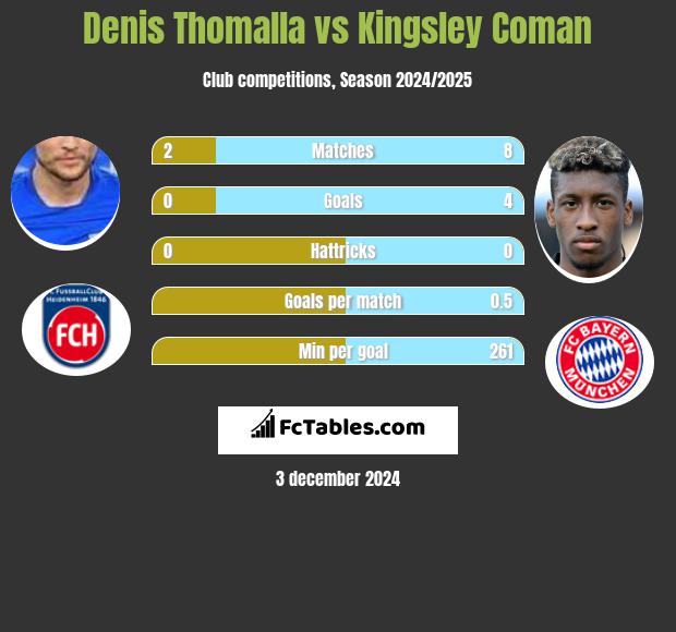 Denis Thomalla vs Kingsley Coman h2h player stats