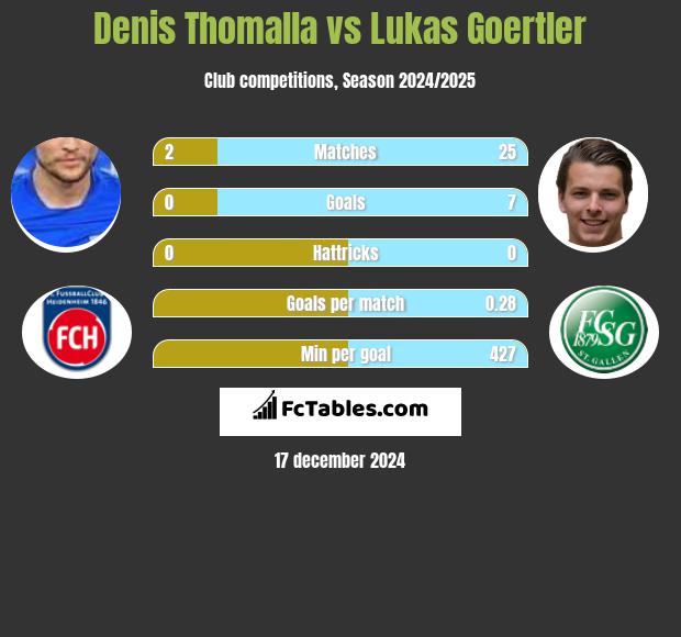 Denis Thomalla vs Lukas Goertler h2h player stats