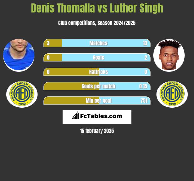 Denis Thomalla vs Luther Singh h2h player stats