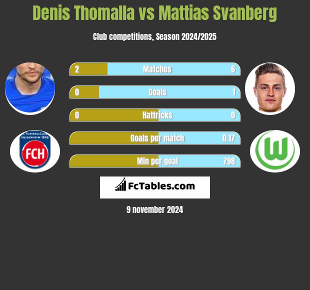 Denis Thomalla vs Mattias Svanberg h2h player stats