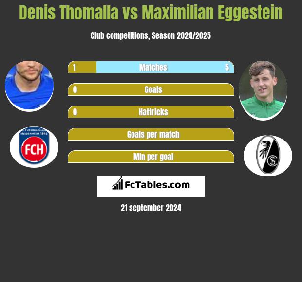 Denis Thomalla vs Maximilian Eggestein h2h player stats