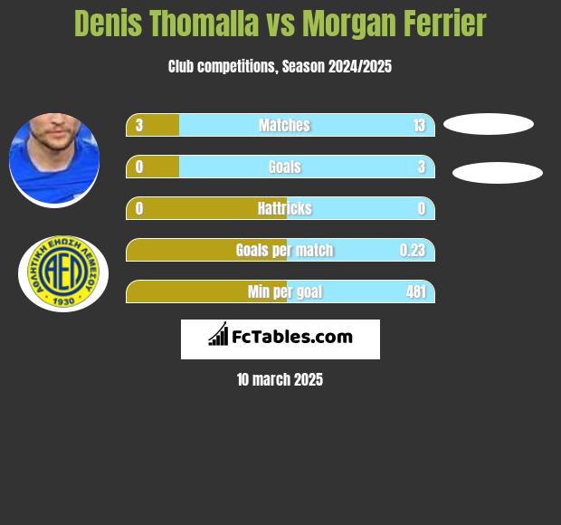 Denis Thomalla vs Morgan Ferrier h2h player stats