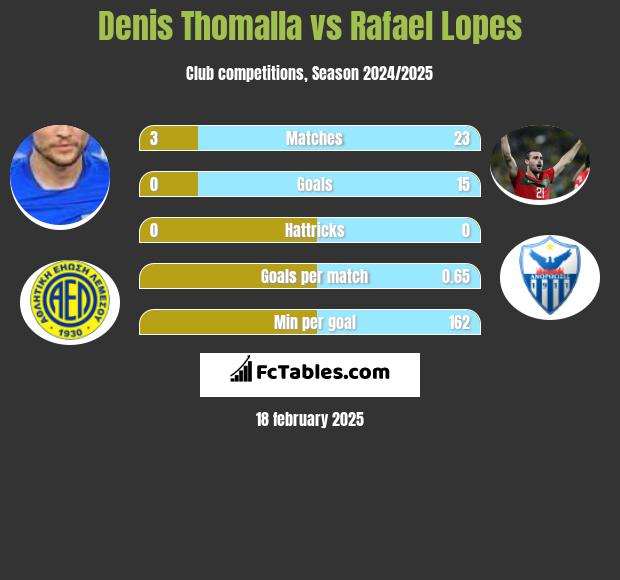 Denis Thomalla vs Rafael Lopes h2h player stats