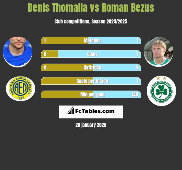 Denis Thomalla vs Roman Bezus h2h player stats