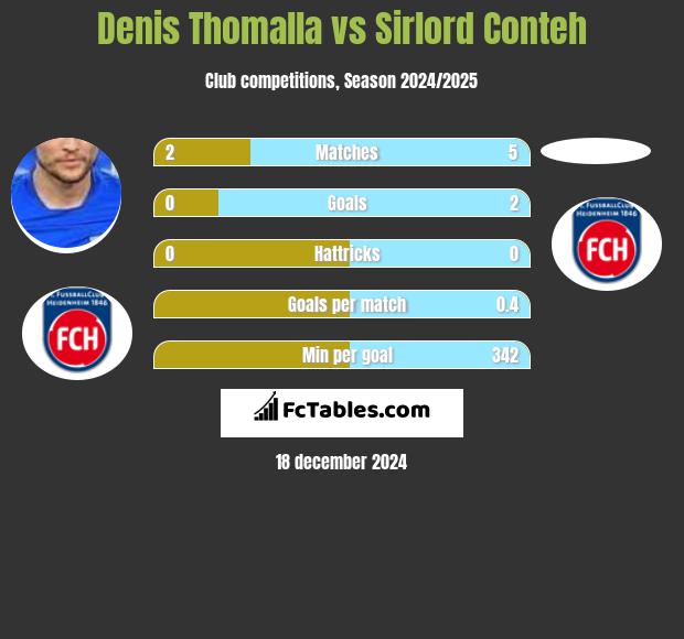 Denis Thomalla vs Sirlord Conteh h2h player stats