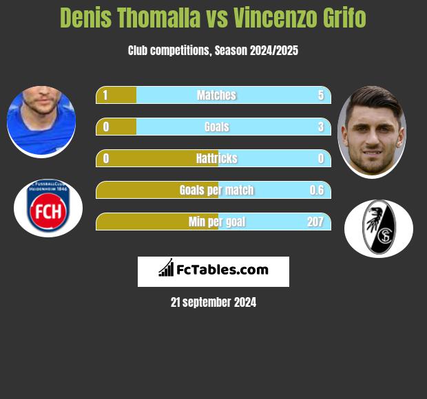 Denis Thomalla vs Vincenzo Grifo h2h player stats