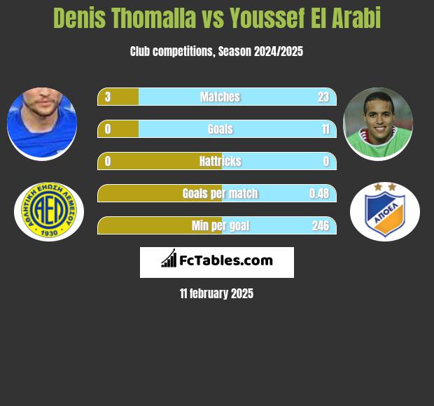 Denis Thomalla vs Youssef El Arabi h2h player stats