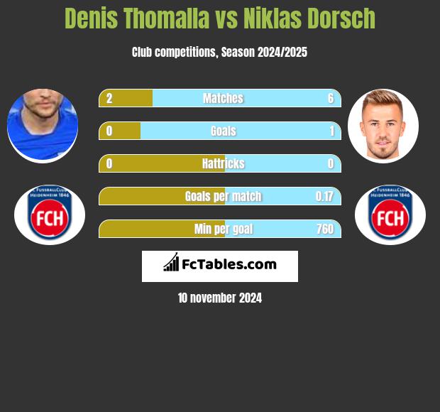 Denis Thomalla vs Niklas Dorsch h2h player stats