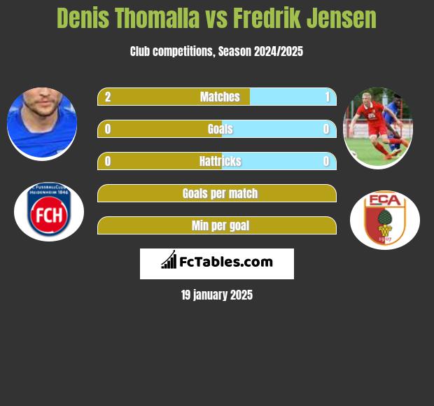 Denis Thomalla vs Fredrik Jensen h2h player stats