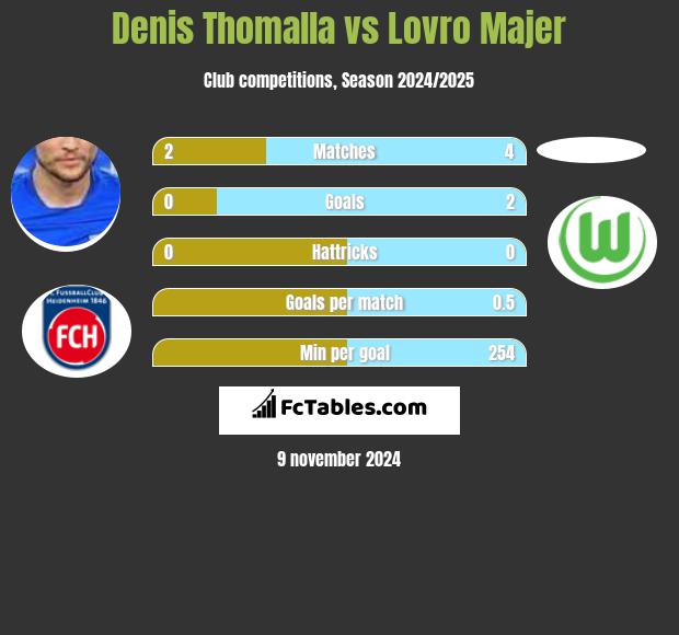 Denis Thomalla vs Lovro Majer h2h player stats