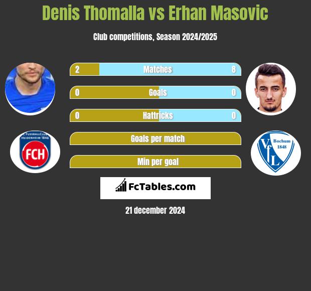 Denis Thomalla vs Erhan Masovic h2h player stats