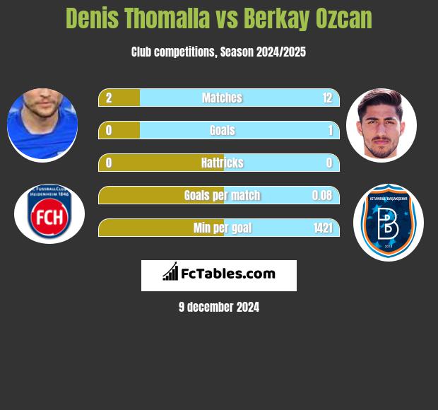 Denis Thomalla vs Berkay Ozcan h2h player stats