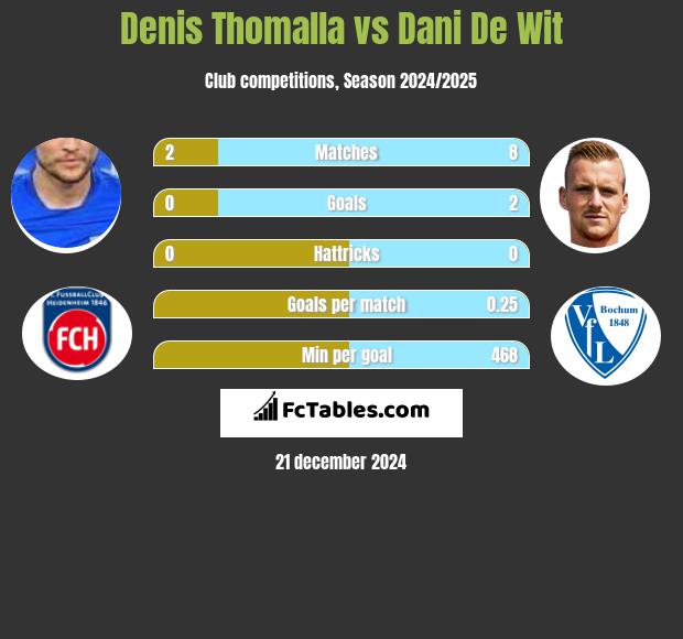 Denis Thomalla vs Dani De Wit h2h player stats