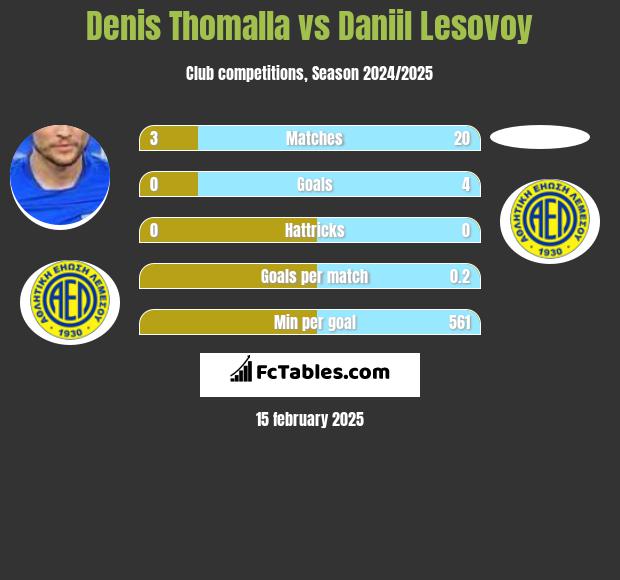 Denis Thomalla vs Daniil Lesovoy h2h player stats