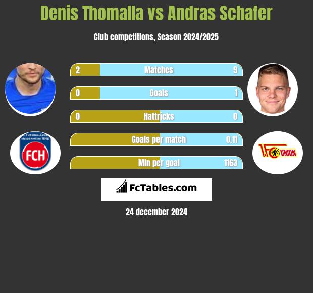 Denis Thomalla vs Andras Schafer h2h player stats