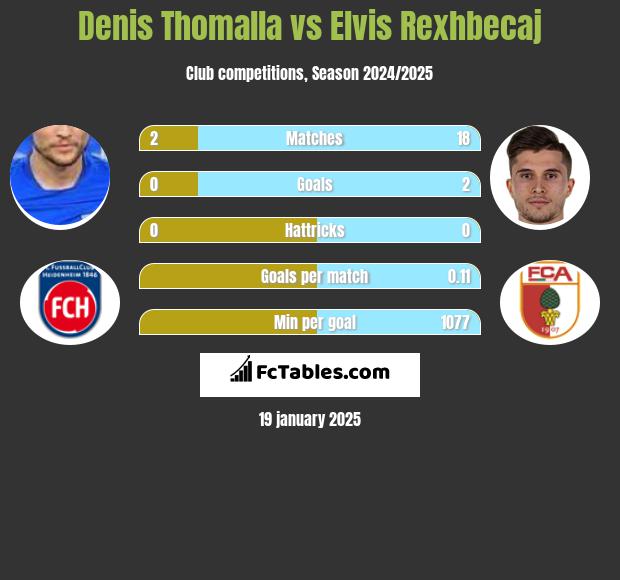 Denis Thomalla vs Elvis Rexhbecaj h2h player stats