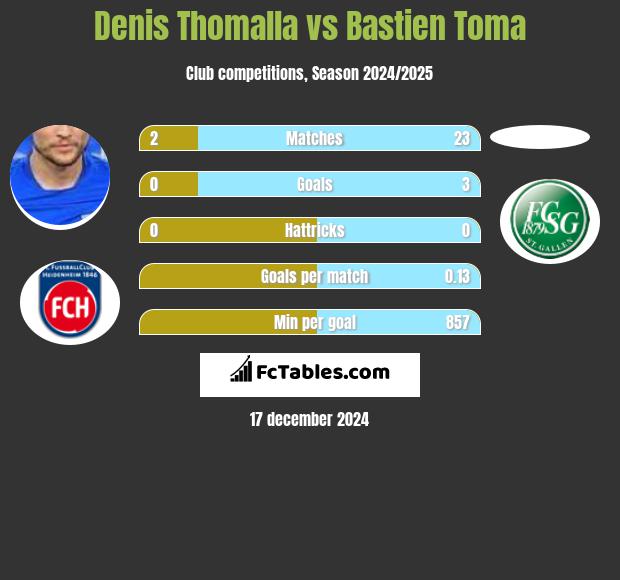 Denis Thomalla vs Bastien Toma h2h player stats