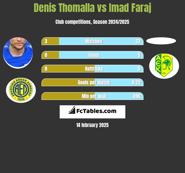 Denis Thomalla vs Imad Faraj h2h player stats