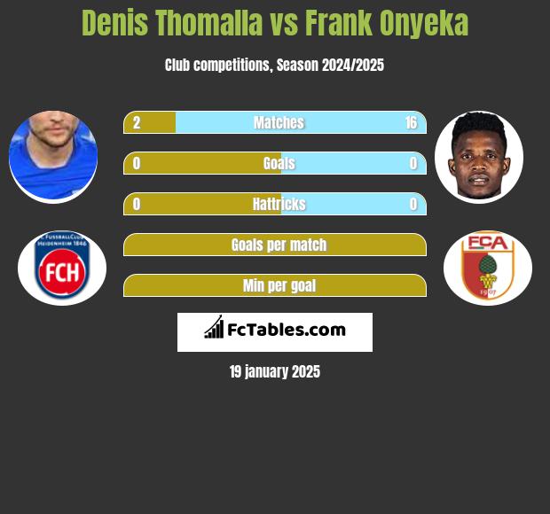 Denis Thomalla vs Frank Onyeka h2h player stats