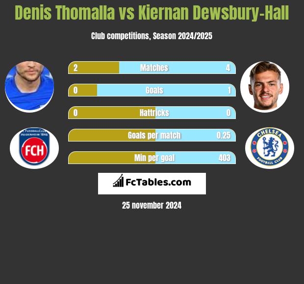 Denis Thomalla vs Kiernan Dewsbury-Hall h2h player stats