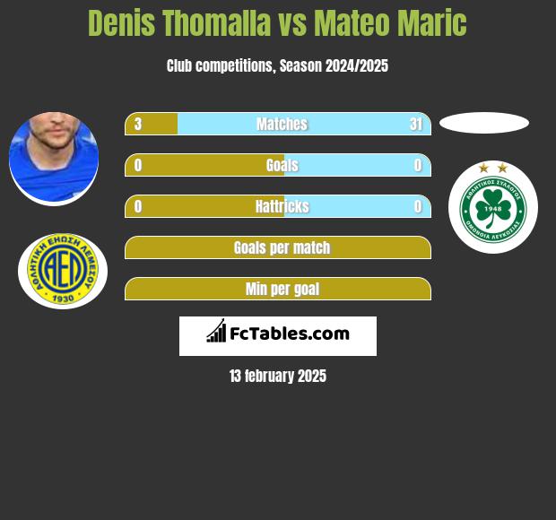 Denis Thomalla vs Mateo Maric h2h player stats